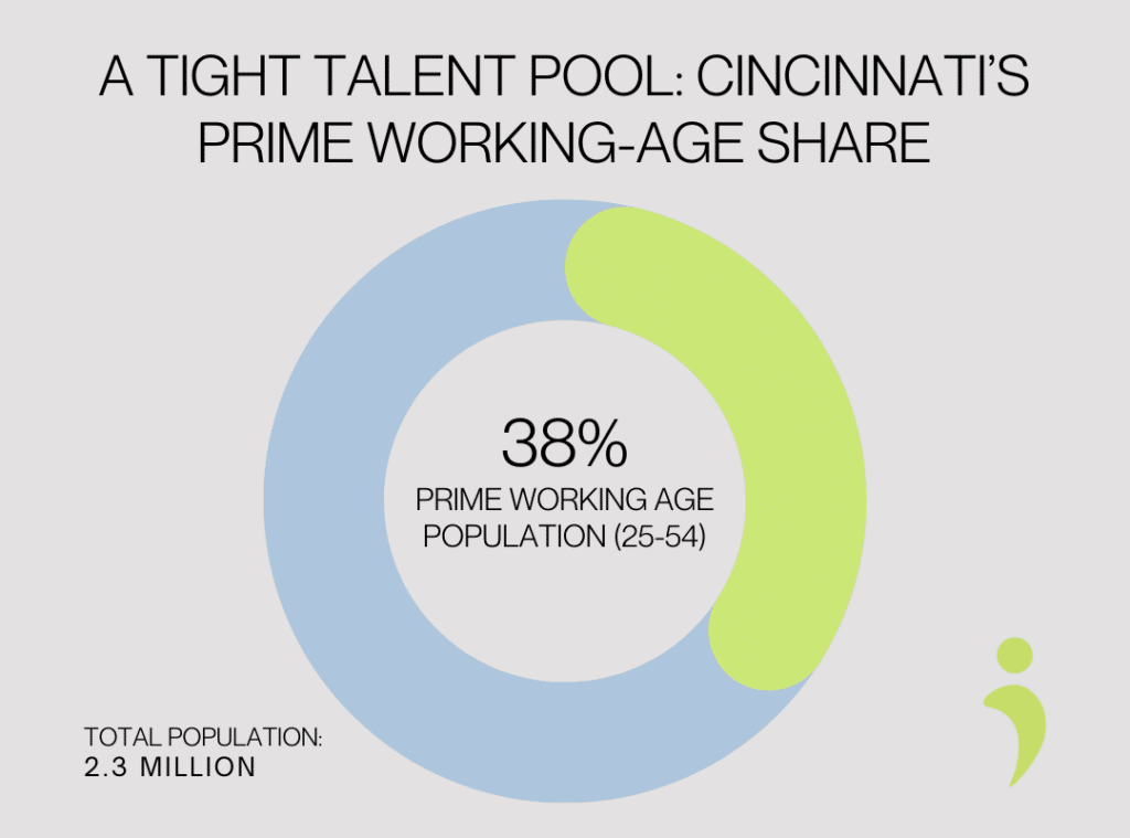 Donut chart showing that 38% of Cincinnati’s population is prime working age (25–54), illustrating the region’s tight talent pool within a total population of 2.3 million.