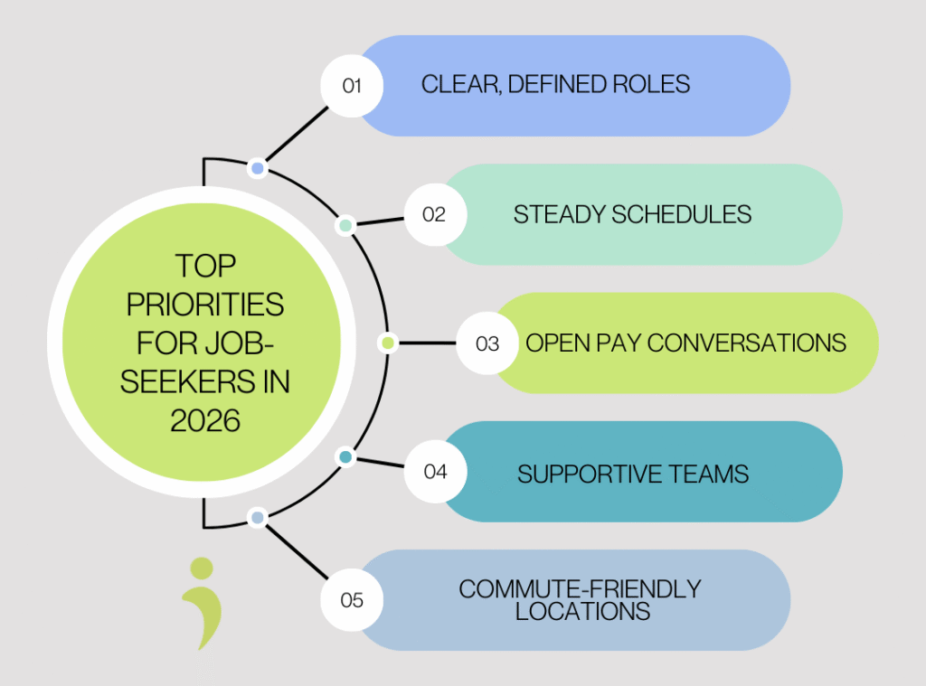 Infographic showing the top five job-seeker priorities for 2026: clear roles, steady schedules, open pay conversations, supportive teams, and commute-friendly locations.